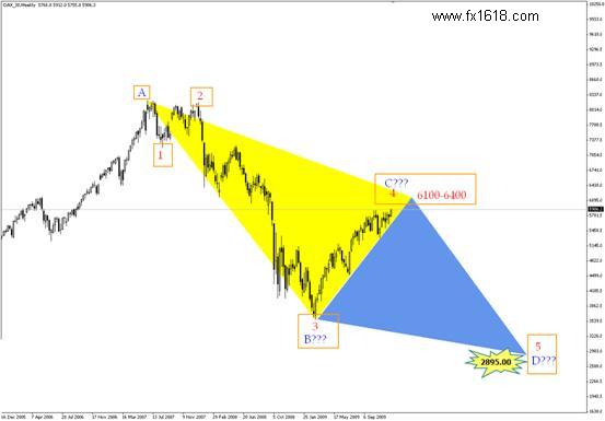 DAX Index - Annual  Technical Analysis for 2010